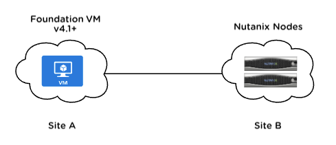 Foundation-SiteA-SiteB